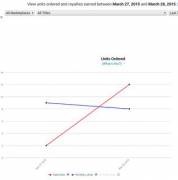 20 Days In, Yesterday Was The First Day I Had More Sales Than Borrows!